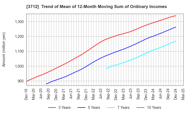 3712 Information Planning CO.,LTD.: Trend of Mean of 12-Month Moving Sum of Ordinary Incomes