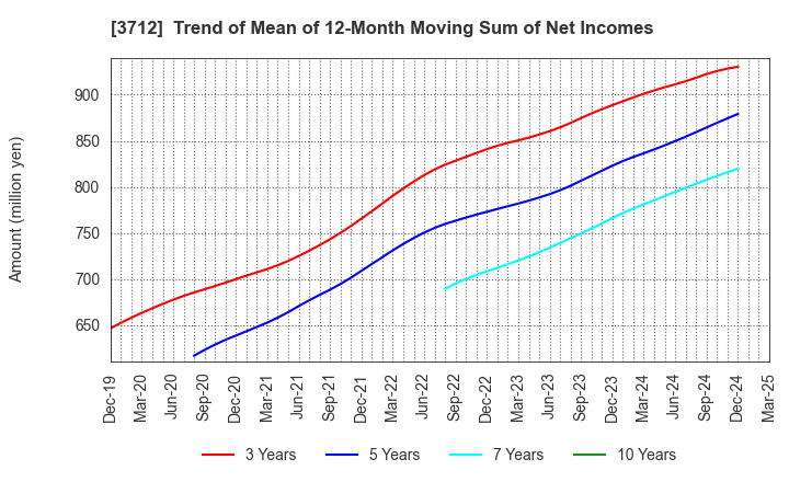 3712 Information Planning CO.,LTD.: Trend of Mean of 12-Month Moving Sum of Net Incomes
