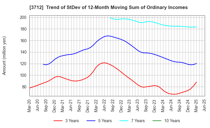 3712 Information Planning CO.,LTD.: Trend of StDev of 12-Month Moving Sum of Ordinary Incomes