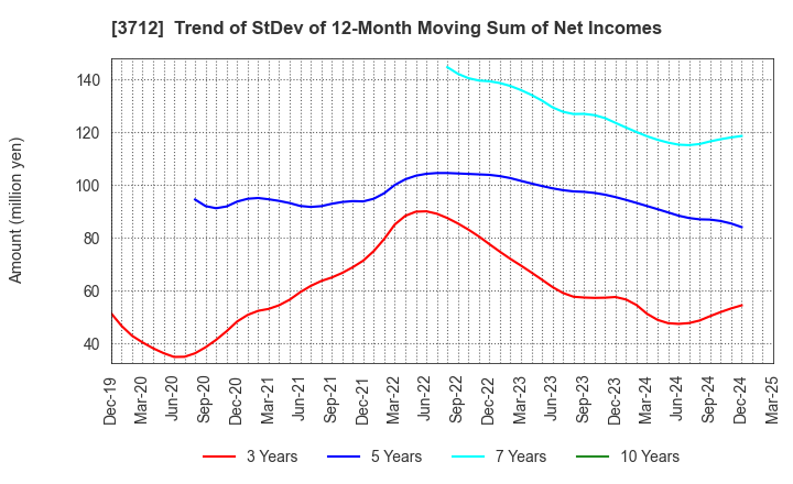 3712 Information Planning CO.,LTD.: Trend of StDev of 12-Month Moving Sum of Net Incomes