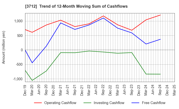 3712 Information Planning CO.,LTD.: Trend of 12-Month Moving Sum of Cashflows
