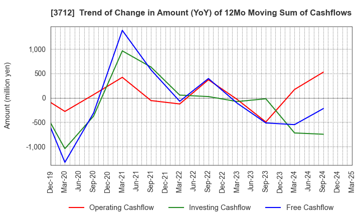 3712 Information Planning CO.,LTD.: Trend of Change in Amount (YoY) of 12Mo Moving Sum of Cashflows