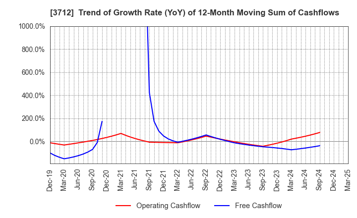 3712 Information Planning CO.,LTD.: Trend of Growth Rate (YoY) of 12-Month Moving Sum of Cashflows