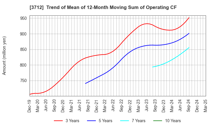 3712 Information Planning CO.,LTD.: Trend of Mean of 12-Month Moving Sum of Operating CF