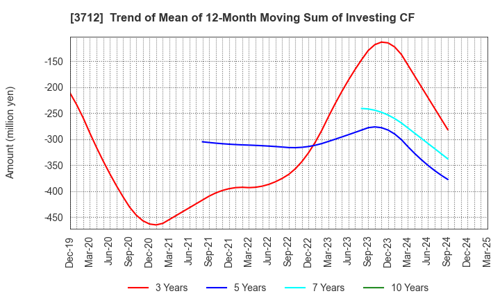 3712 Information Planning CO.,LTD.: Trend of Mean of 12-Month Moving Sum of Investing CF