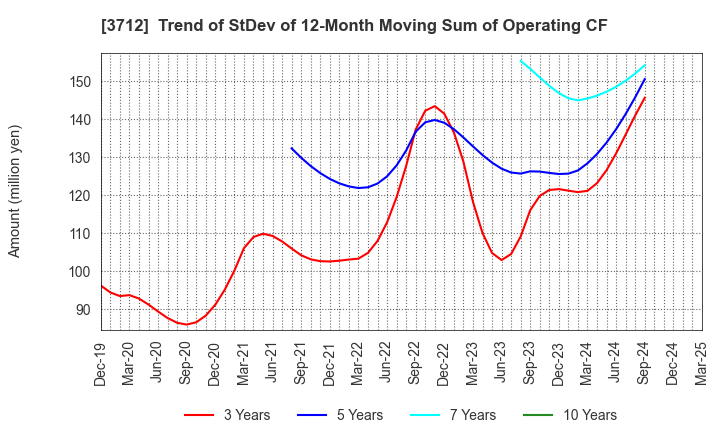 3712 Information Planning CO.,LTD.: Trend of StDev of 12-Month Moving Sum of Operating CF
