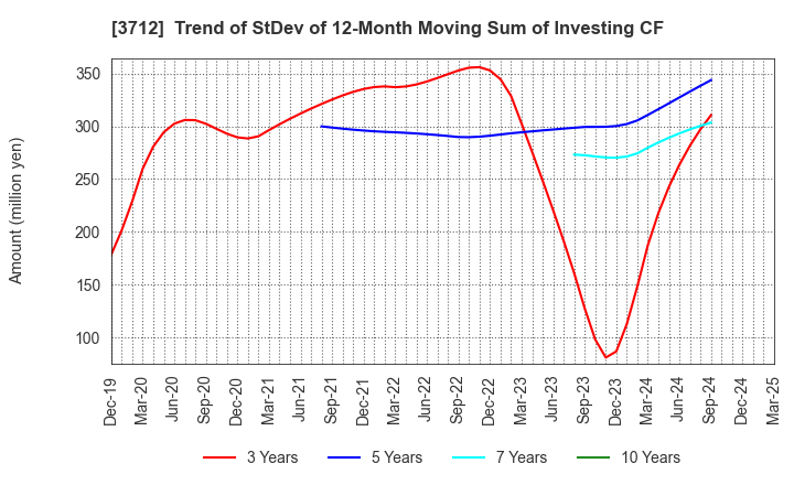 3712 Information Planning CO.,LTD.: Trend of StDev of 12-Month Moving Sum of Investing CF