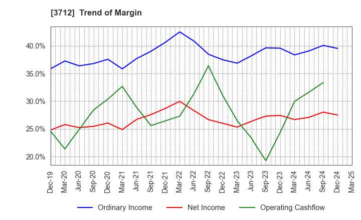 3712 Information Planning CO.,LTD.: Trend of Margin