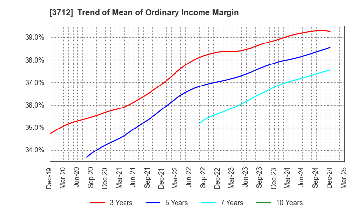 3712 Information Planning CO.,LTD.: Trend of Mean of Ordinary Income Margin