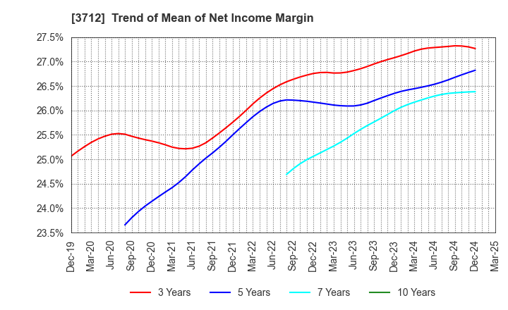 3712 Information Planning CO.,LTD.: Trend of Mean of Net Income Margin
