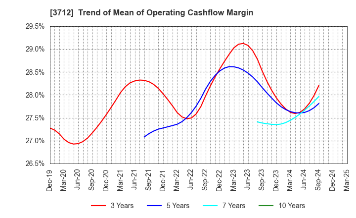 3712 Information Planning CO.,LTD.: Trend of Mean of Operating Cashflow Margin