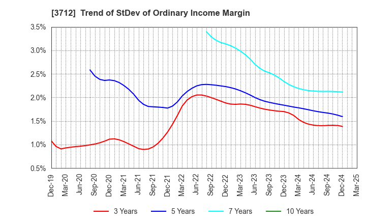 3712 Information Planning CO.,LTD.: Trend of StDev of Ordinary Income Margin