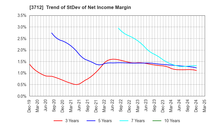 3712 Information Planning CO.,LTD.: Trend of StDev of Net Income Margin