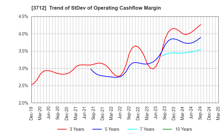 3712 Information Planning CO.,LTD.: Trend of StDev of Operating Cashflow Margin