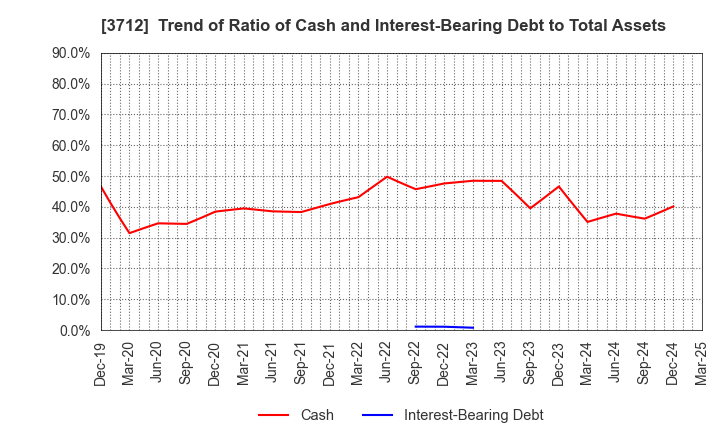 3712 Information Planning CO.,LTD.: Trend of Ratio of Cash and Interest-Bearing Debt to Total Assets