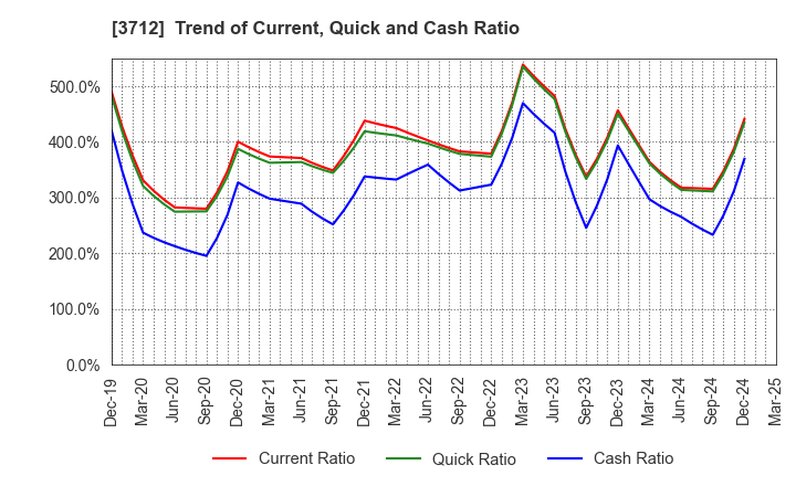 3712 Information Planning CO.,LTD.: Trend of Current, Quick and Cash Ratio