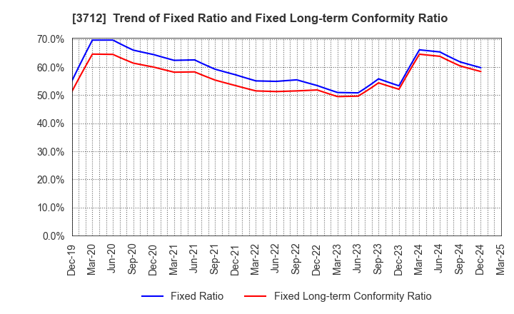 3712 Information Planning CO.,LTD.: Trend of Fixed Ratio and Fixed Long-term Conformity Ratio