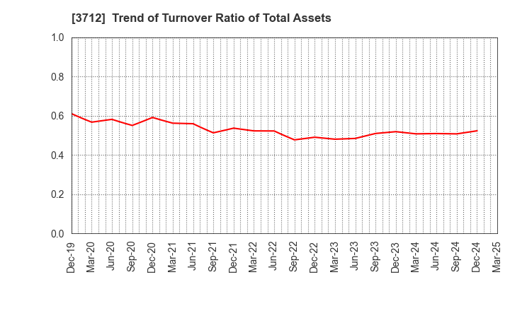 3712 Information Planning CO.,LTD.: Trend of Turnover Ratio of Total Assets