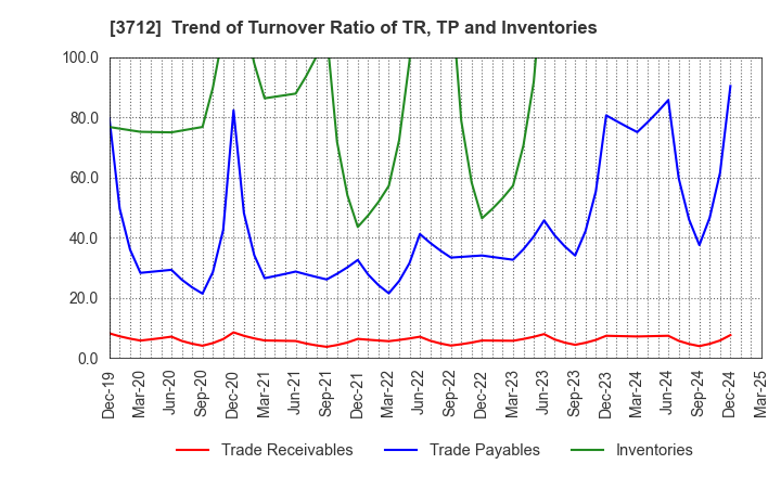 3712 Information Planning CO.,LTD.: Trend of Turnover Ratio of TR, TP and Inventories