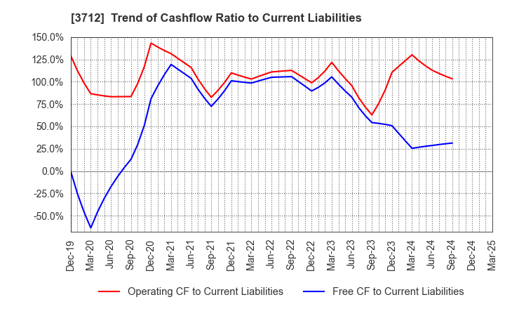3712 Information Planning CO.,LTD.: Trend of Cashflow Ratio to Current Liabilities