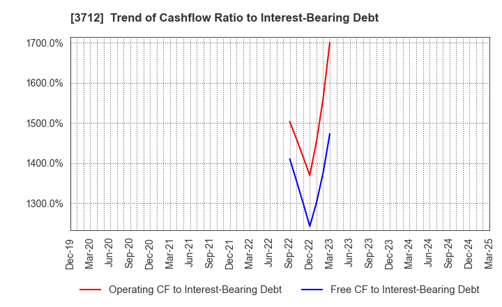 3712 Information Planning CO.,LTD.: Trend of Cashflow Ratio to Interest-Bearing Debt