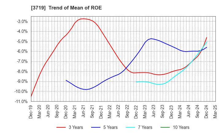 3719 GEXEED CO.,LTD.: Trend of Mean of ROE