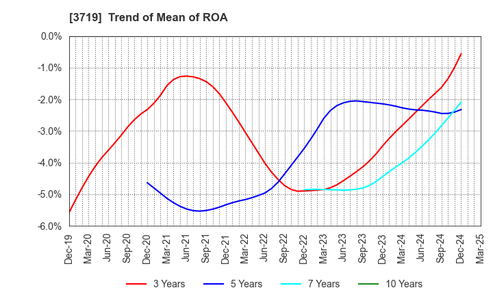 3719 GEXEED CO.,LTD.: Trend of Mean of ROA