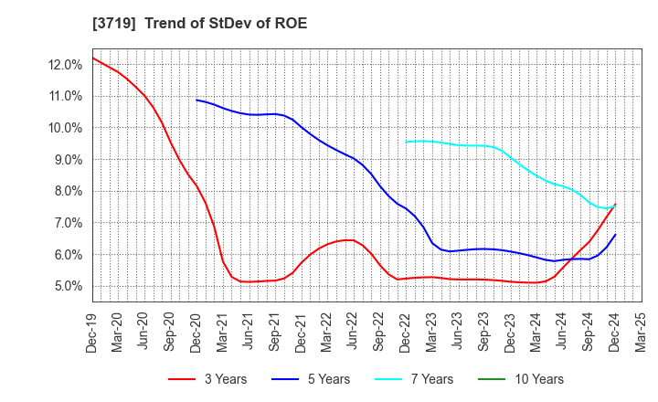 3719 GEXEED CO.,LTD.: Trend of StDev of ROE