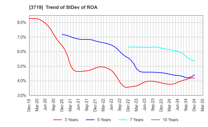 3719 GEXEED CO.,LTD.: Trend of StDev of ROA