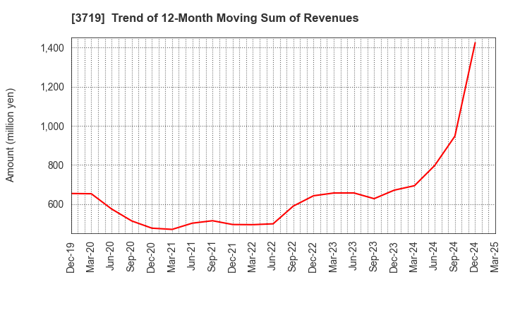 3719 GEXEED CO.,LTD.: Trend of 12-Month Moving Sum of Revenues