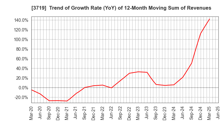 3719 GEXEED CO.,LTD.: Trend of Growth Rate (YoY) of 12-Month Moving Sum of Revenues
