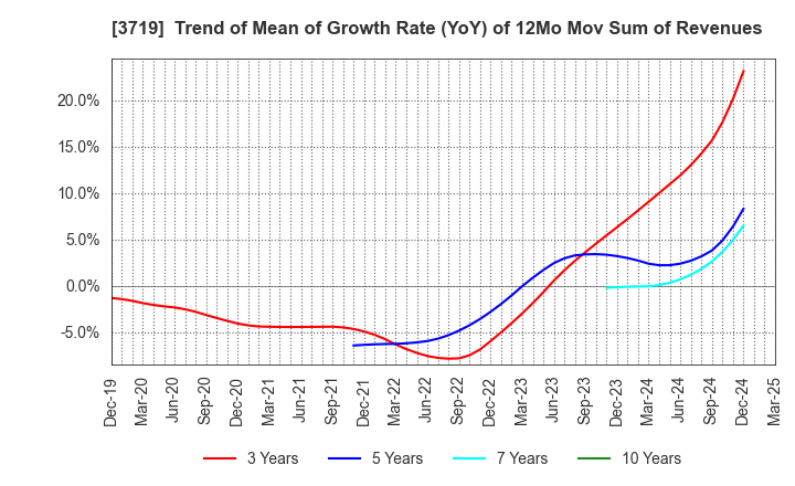 3719 GEXEED CO.,LTD.: Trend of Mean of Growth Rate (YoY) of 12Mo Mov Sum of Revenues