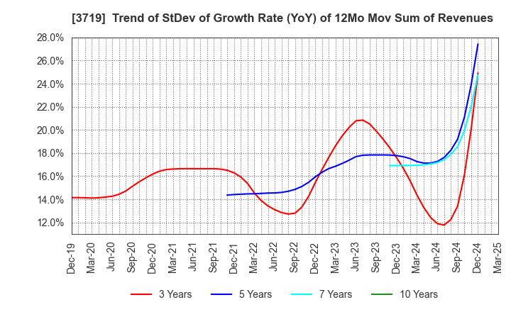 3719 GEXEED CO.,LTD.: Trend of StDev of Growth Rate (YoY) of 12Mo Mov Sum of Revenues