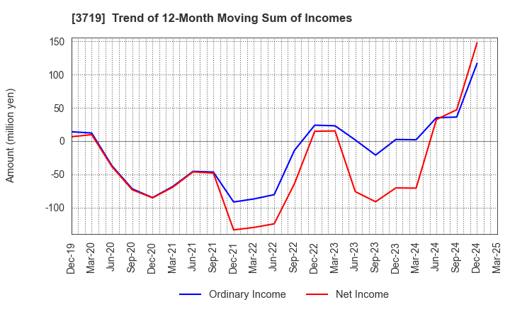 3719 GEXEED CO.,LTD.: Trend of 12-Month Moving Sum of Incomes