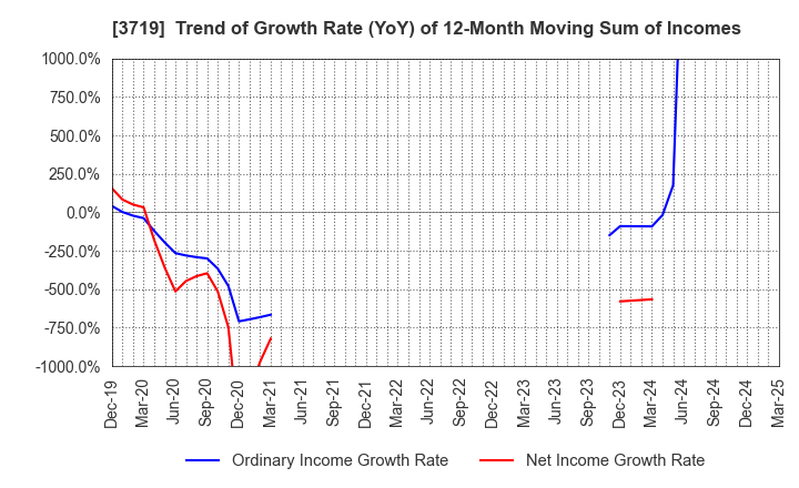3719 GEXEED CO.,LTD.: Trend of Growth Rate (YoY) of 12-Month Moving Sum of Incomes