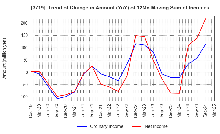 3719 GEXEED CO.,LTD.: Trend of Change in Amount (YoY) of 12Mo Moving Sum of Incomes