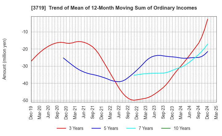3719 GEXEED CO.,LTD.: Trend of Mean of 12-Month Moving Sum of Ordinary Incomes