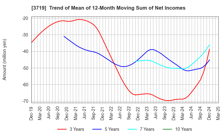 3719 GEXEED CO.,LTD.: Trend of Mean of 12-Month Moving Sum of Net Incomes