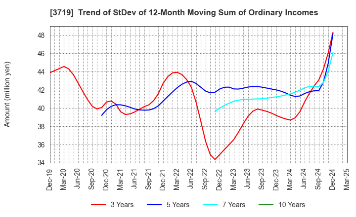 3719 GEXEED CO.,LTD.: Trend of StDev of 12-Month Moving Sum of Ordinary Incomes
