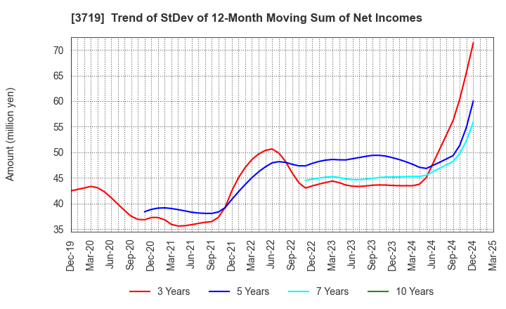 3719 GEXEED CO.,LTD.: Trend of StDev of 12-Month Moving Sum of Net Incomes