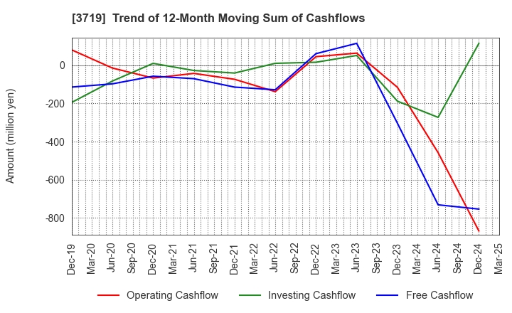 3719 GEXEED CO.,LTD.: Trend of 12-Month Moving Sum of Cashflows