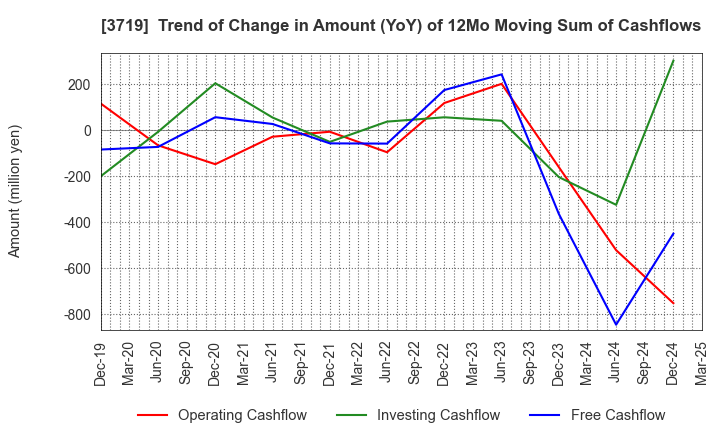 3719 GEXEED CO.,LTD.: Trend of Change in Amount (YoY) of 12Mo Moving Sum of Cashflows