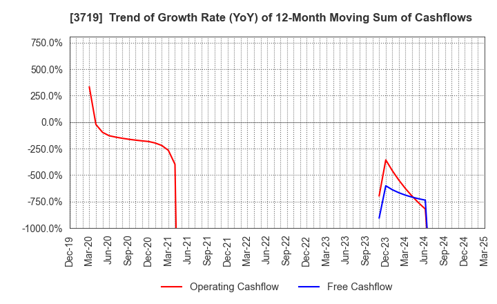 3719 GEXEED CO.,LTD.: Trend of Growth Rate (YoY) of 12-Month Moving Sum of Cashflows