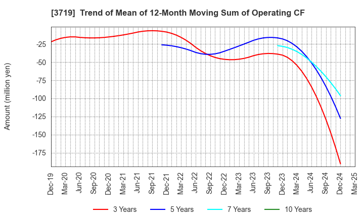 3719 GEXEED CO.,LTD.: Trend of Mean of 12-Month Moving Sum of Operating CF