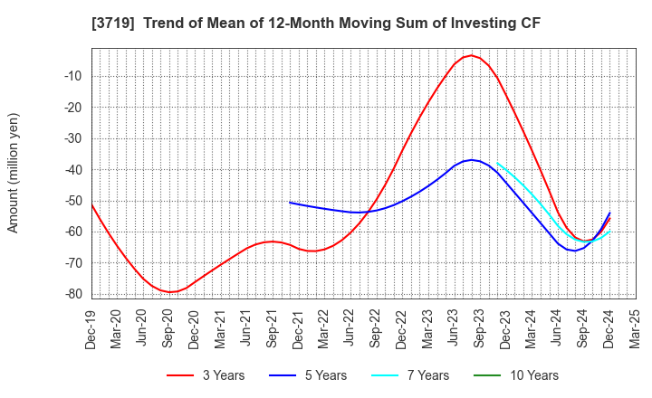 3719 GEXEED CO.,LTD.: Trend of Mean of 12-Month Moving Sum of Investing CF