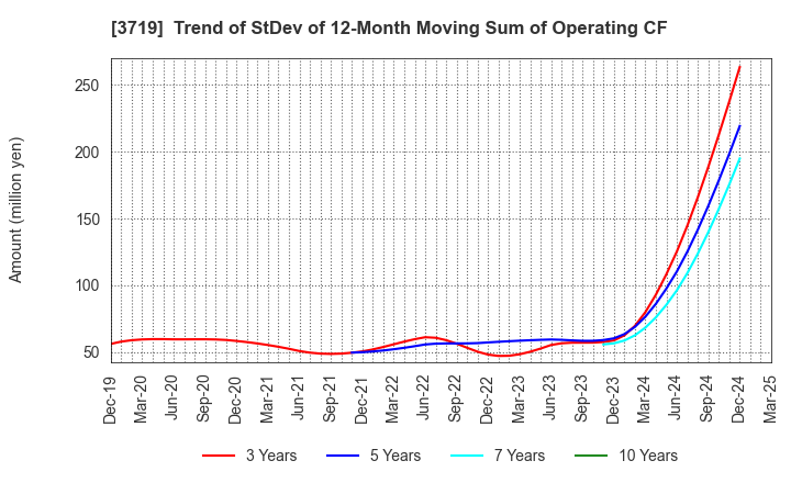3719 GEXEED CO.,LTD.: Trend of StDev of 12-Month Moving Sum of Operating CF