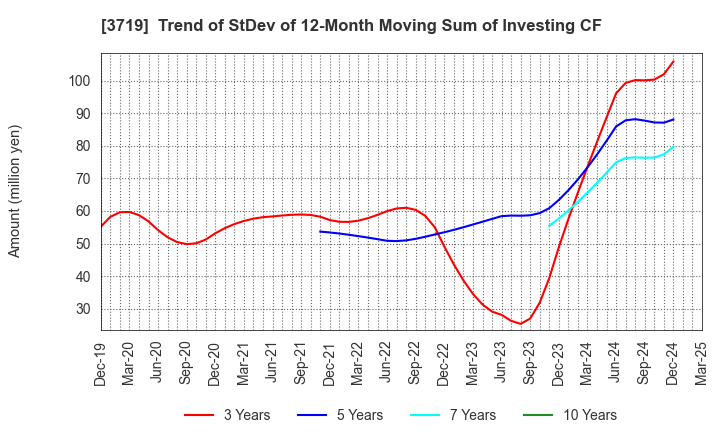 3719 GEXEED CO.,LTD.: Trend of StDev of 12-Month Moving Sum of Investing CF