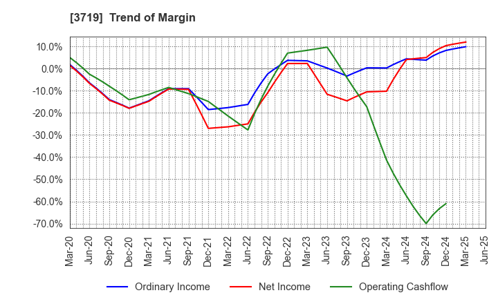 3719 AI storm Co., Ltd.: Trend of Margin