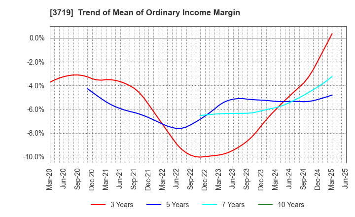 3719 AI storm Co., Ltd.: Trend of Mean of Ordinary Income Margin