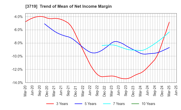 3719 AI storm Co., Ltd.: Trend of Mean of Net Income Margin